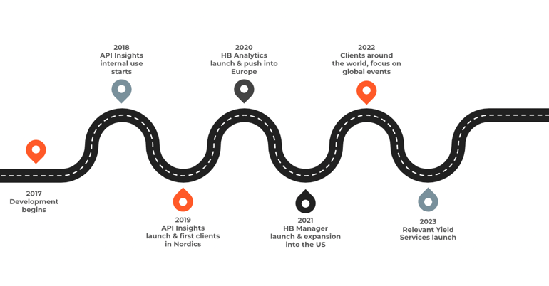 The milestones of Relevant Yield
